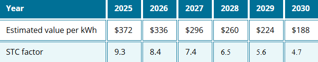 federal battery stcs are dropping