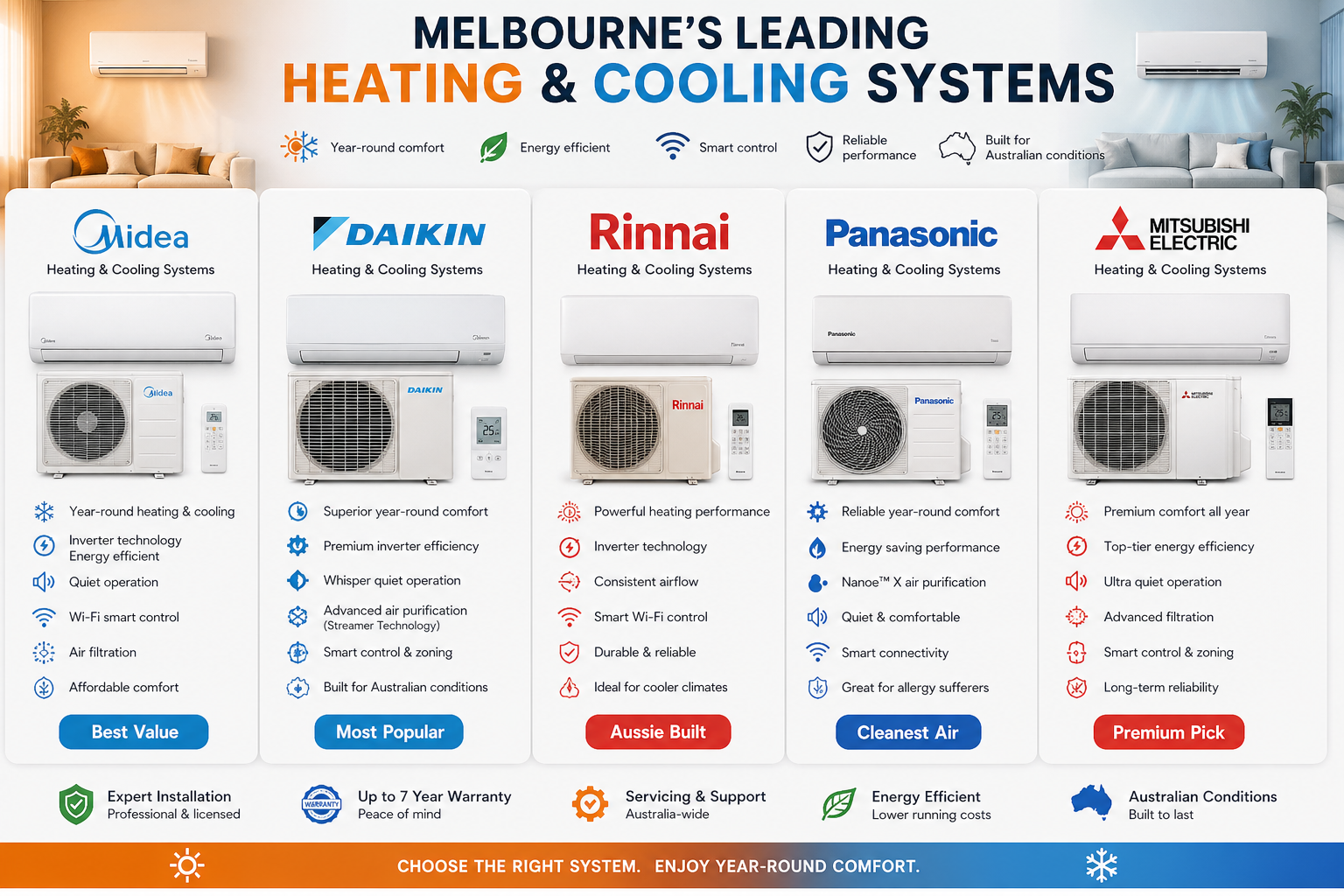 Comparison of top heating and cooling system brands in Melbourne including Midea, Daikin, Rinnai, Panasonic, and Mitsubishi Electric showing features like energy efficiency, air purification, smart control, quiet operation, and year-round comfort