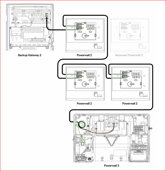 Communication Wiring for Powerwall 3 and Powerwall 2 System After Removing a Powerwall 2