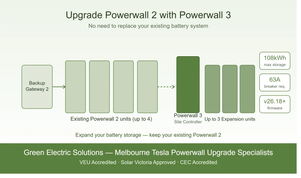 Four existing Powerwall 2 units connecting through Backup Gateway 2 into the new Powerwall 3 (acting as Site Controller) with expansion units, alongside the key upgrade stats: 108kWh max storage, 63A breaker requirement, and the v26.18+ firmware threshold. Let me know if you'd like a different aspect ratio or a version without the stat badges for a cleaner hero banner.
